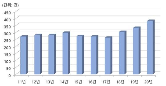 연도별 낚시용품 특허출원 건수. 