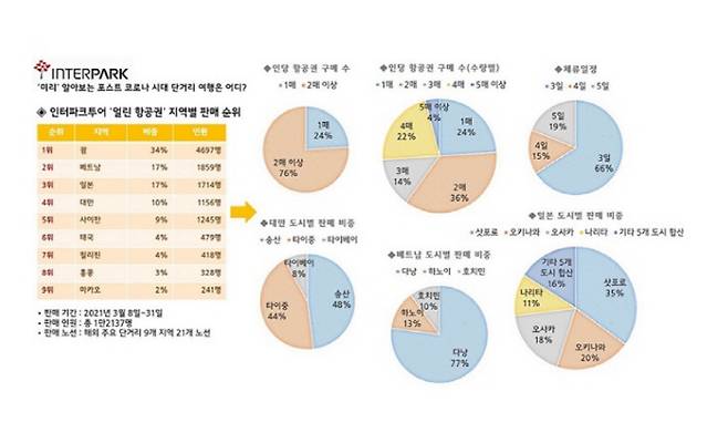 [자료 제공 = 인터파크투어]