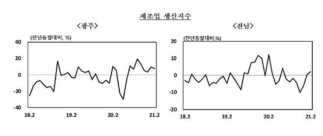 2월 전남 제조업 생산지수. 한국은행 광주전남 본부 제공