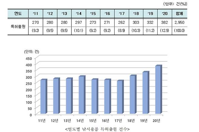 특허출원 건수 [특허청 제공. 재판매 및 DB 금지]