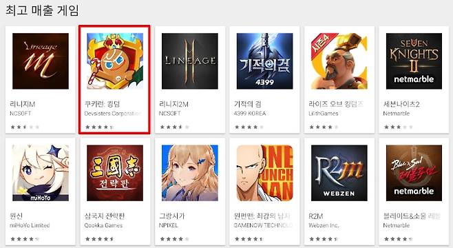 '쿠키런: 킹덤'은 13일 오전 구글 플레이 게임 매출 순위 2위에 올랐다.