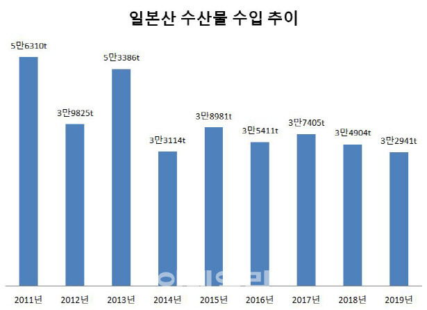 2011년 후쿠시마 원전 사고, 2013년 9월 후쿠시마 주변 8개현 모든 수산물의 수입금지 조치 이후 일본산 수산물이 연간 3만여t 수입되고 있다. 단위=t [자료=해양수산부]