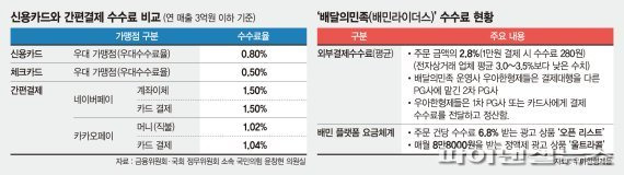 ※네이버페이 계좌이체는 펌뱅킹 수수료, 네이버페이 카드결제는 카드사 수수료가 포함된 수치다.