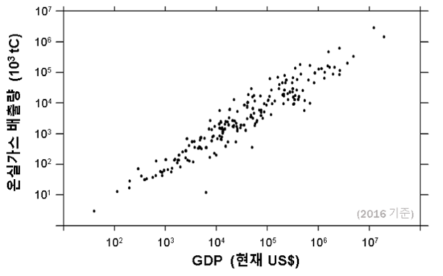 GDP와 온실가스 배출량의 관계를 나타낸다. 양 축은 로그 스케일로 나타내었다. 인류는 돈을 더 많이 벌면, 온실가스를 기하급수적으로 많이 배출하고 있다. (홍제우 박사 작성, 데이터 출처: World Bank & CDIAC)