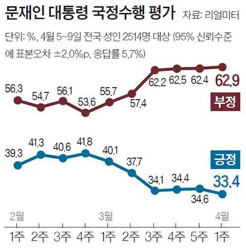 문재인 대통령 국정수행 평가