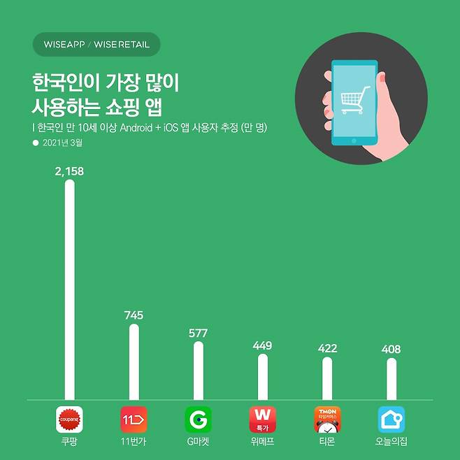 한국인이 가장 많이 사용하는 쇼핑 앱은 '쿠팡'인 것으로 나타났다. /사진=와이즈앱와이즈리테일