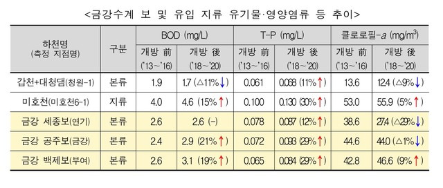 [서울=뉴시스] 금강 수계 보와 지류의 유기물과 영양염류 추이. (자료=환경부 제공). 2021.04.13. photo@newsis.com *재판매 및 DB 금지