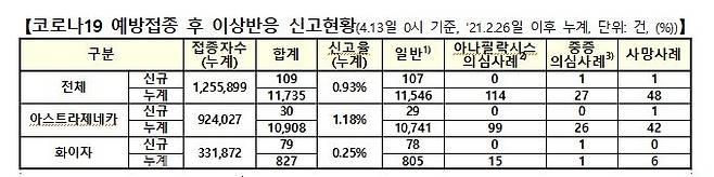 13일 0시 기준 이상반응 신고현황 [코로나19 예방접종대응추진단 제공. 재판매 및 DB 금지]