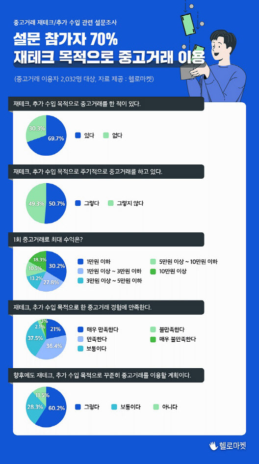 중고거래 재태크·추가 수입 관련 설문조사 주요 결과(사진-헬로마켓)