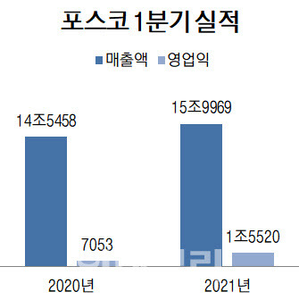 단위=억원, 자료=포스코