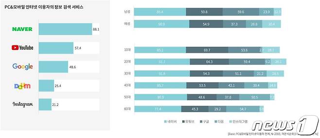 PC·모바일 인터넷 이용자의 정보 검색 서비스(나스미디어 제공) © 뉴스1