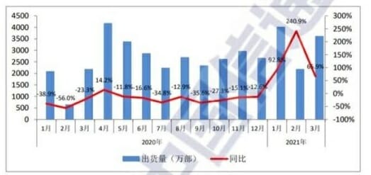 중국 휴대전화 시장 출하량 추이. 막대그래프=출하량(단위:만 대). 선 그래프=전년비 증감. (사진=중국정보통신연구원)