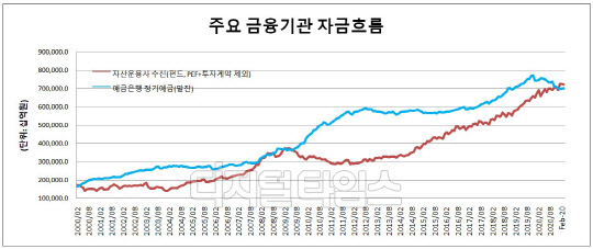 (자료 = 한국은행 금융시장동향, 금융투자협회)