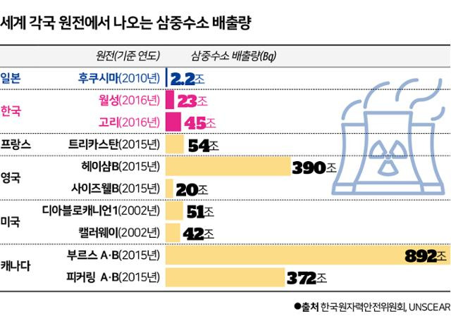 시각물_세계 각국 원전에서 나오는 삼중수소 배출량