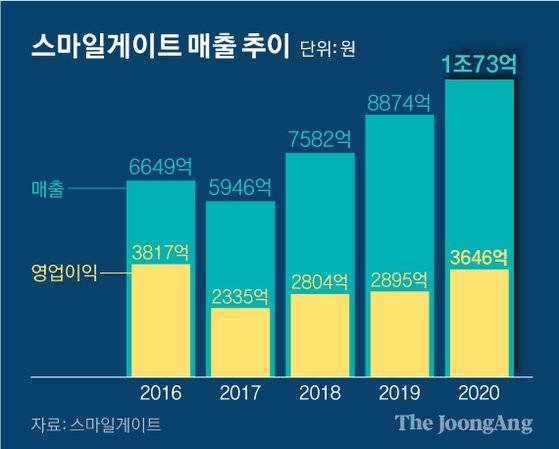 스마일게이트 매출 추이. 그래픽=신재민 기자 shin.jaemin@joongang.co.kr