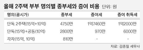 ※ 증여 비용은 공시가 10억원 단독명의 주택을 증여하거나 공동명의의 절반 지분(5억원)을 증여할 경우 발생하는 세금.