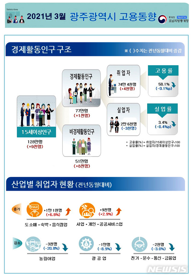 [광주=뉴시스] 2021년 3월 광주지역 고용동향. (그래픽=호남지방통계청 제공) 2021.04.14. photo@newsis.com