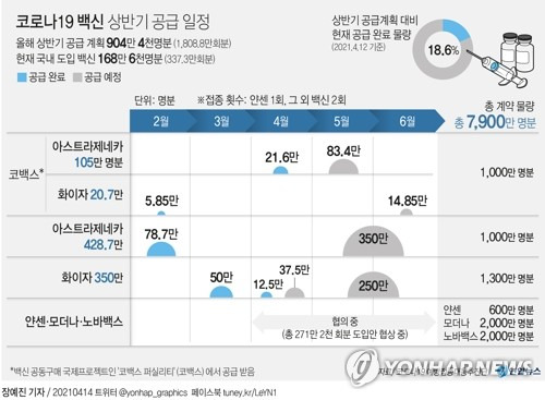 [그래픽] 코로나19 백신 상반기 공급 일정 (서울=연합뉴스) 장예진 기자 = jin34@yna.co.kr