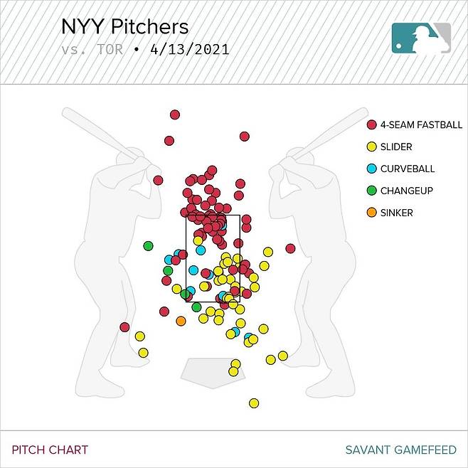 양키스 타자들에게 던진 류현진의 투구 분석표 [베이스볼서번트 캡처. 재판매 및 DB 금지]