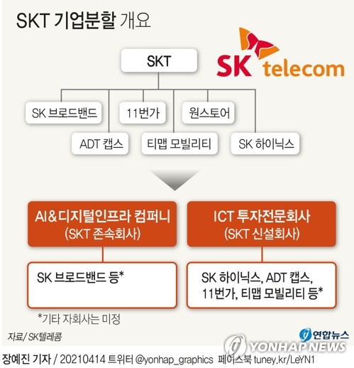 [그래픽] SKT 기업분할 개요 (서울=연합뉴스) 장예진 기자 = SK텔레콤은 14일 AI&디지털인프라 컴퍼니(SKT 존속회사)와 ICT투자전문회사(SKT 신설회사)로 인적분할을 추진한다고 밝혔다.      jin34@yna.co.kr      트위터 @yonhap_graphics  페이스북 tuney.kr/LeYN1