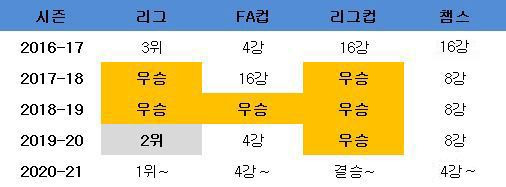 과르디올라 감독 부임 후 맨시티 성적. ⓒ 데일리안 스포츠