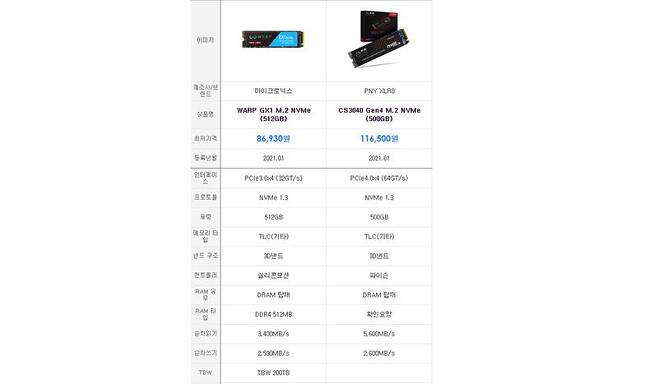 마이크로닉스 워프(WARP) GX1 M.2 NVMe(512GB)와 PNY XLR8 500GB 성능 및 가격 비교. 출처=다나와