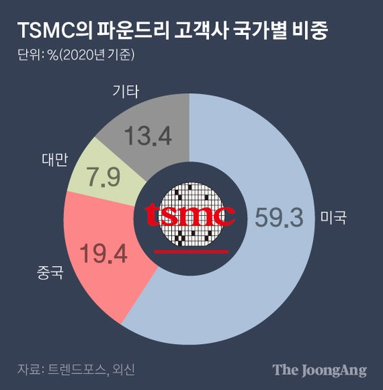 TSMC의 파운드리 고객사 국가별 비중. 그래픽=박경민 기자 minn@joongang.co.kr