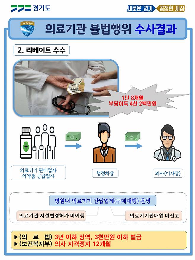 경기도 특사경 적발 현황판