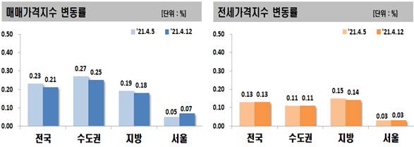 매매가격지수 및 전세가격지수 변동률 [한국부동산원]