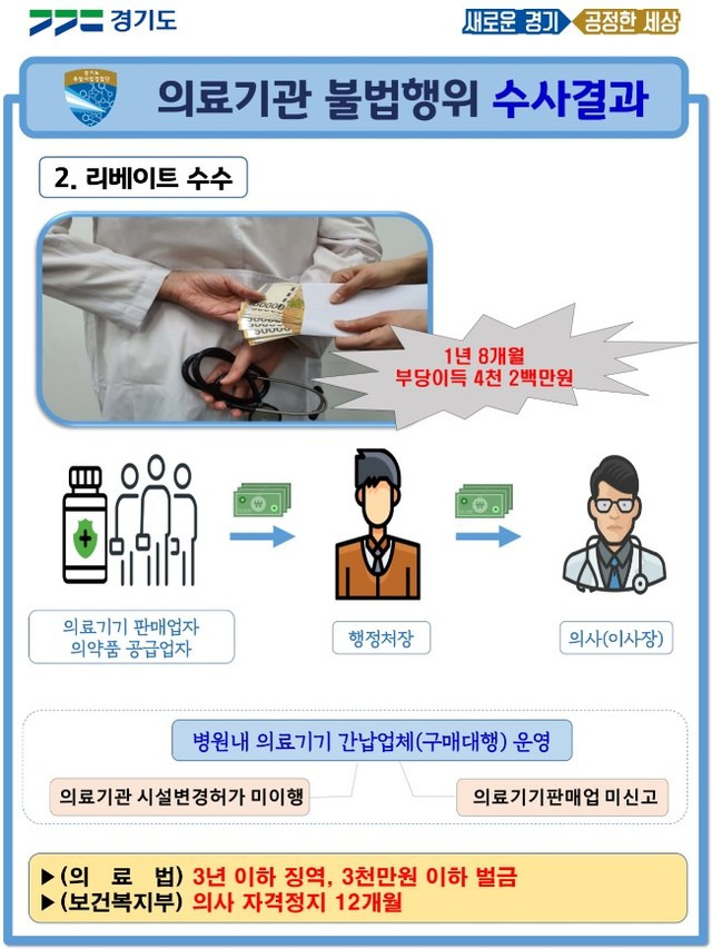 의료기관 불법행위 수사결과. *재판매 및 DB 금지