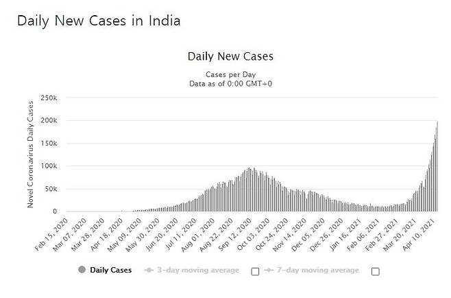 인도의 코로나19 일일 신규 확진자 수 발생 추이. [월드오미터 홈페이지 캡처. 재판매 및 DB 금지]