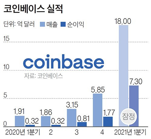 코인베이스 실적