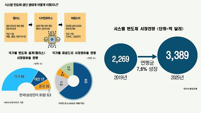 글로벌 반도체 시장 동향 [그래픽=문재연 기자/munjae@heraldcorp.com