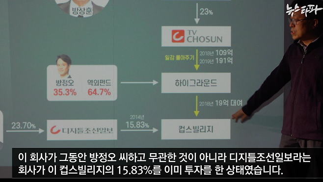 하이그라운드는 2018년 조선일보 계열사인 영어유치원 업체 컵스빌리지(다지털조선일보가 투자)에 19억 원을 빌려줬으나 회수가 불가능할 것으로 보고 대손충담금 처리를 했다.&nbsp;