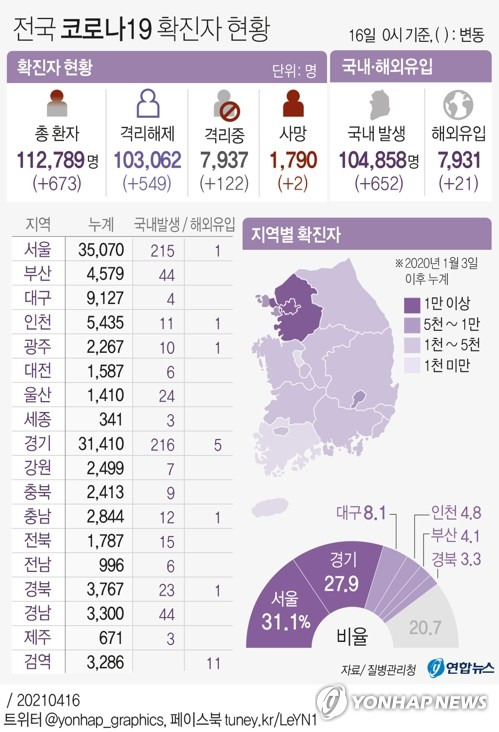 [그래픽] 전국 코로나19 확진자 현황 (서울=연합뉴스) 장예진 기자 = 중앙방역대책본부는 16일 0시 기준으로 국내 코로나19 신규 확진자가 673명 늘어 누적 11만2천789명이라고 밝혔다.      jin34@yna.co.kr      트위터 @yonhap_graphics  페이스북 tuney.kr/LeYN1