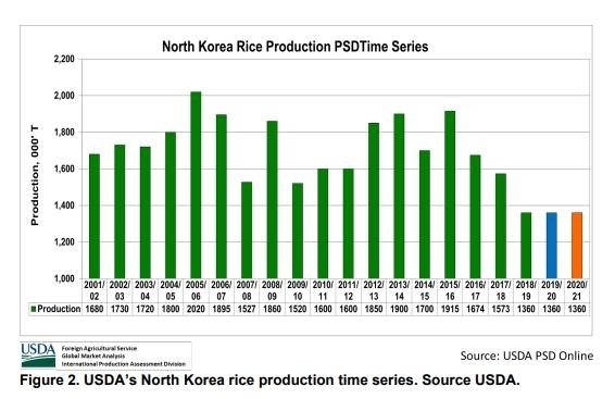 북한의 쌀 생산량 [미 농무부 보고서 발췌]