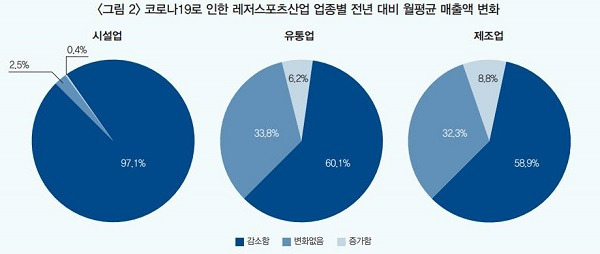 <그림 2> 코로나19로 인한 레저스포츠산업 업종별 전년 대비 월평균 매출액 변화 [출처: 2020년 레저스포츠산업 실태조사(한국스포츠정책과학원, 2020) 자료를 활용하여 작성]