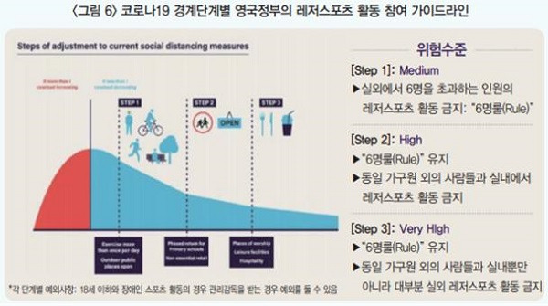 <그림 6> 코로나19 경계단계별 영국정부의 레저스포츠 활동 참여 가이드라인[출처: www.gov.uk]