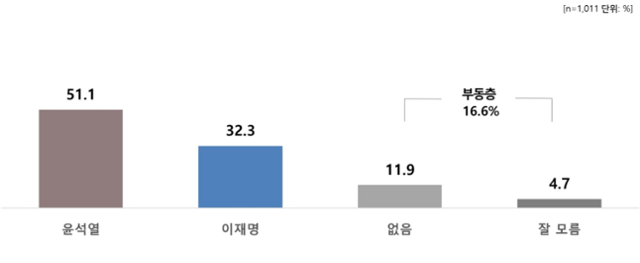 리얼미터가 실시한 '윤석열 전 검찰총장 대 이재명 경기지사' 양자 가상 대결 조사에서도 윤 전 총장은 18.8%포인트의 큰 차이로 이 지사를 앞섰다. 리얼미터 홈페이지 캡처