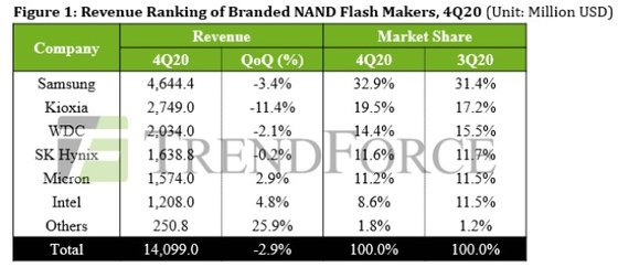 시장조사업체 트렌드포스가 분석한 글로벌 낸드플래시 매출과 점유율. [트렌드포스 캡처]