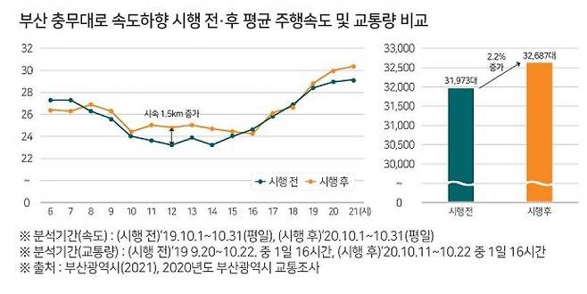부산 충무대로 주행속도 및 교통량 비교 [한국교통안전공단 제공]