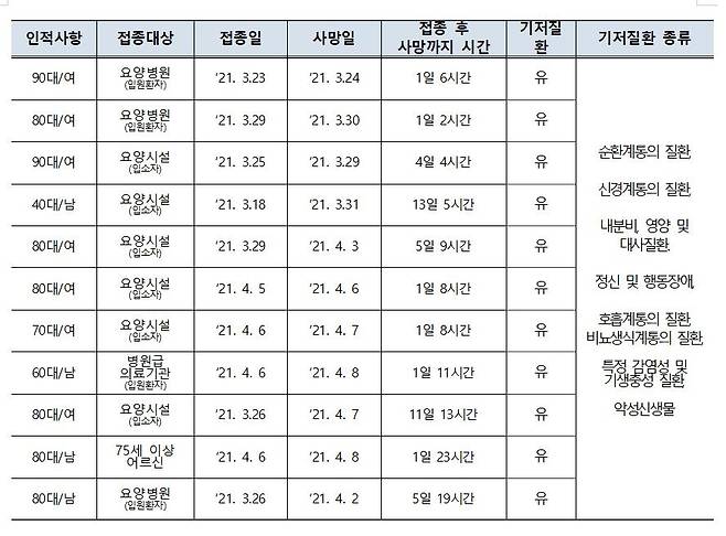 평가대상 사망 사례 [코로나19 예방접종대응추진단 제공. 재판매 및 DB 금지]