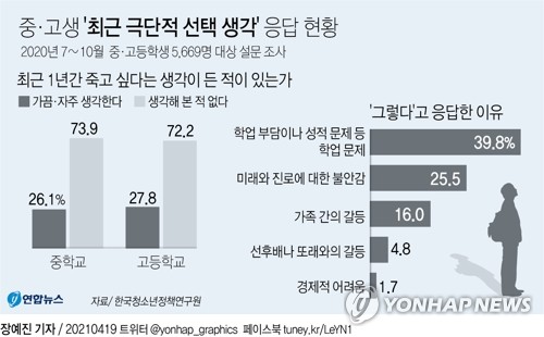 [그래픽] 중·고생 '최근 극단적 선택 생각' 응답 현황 (서울=연합뉴스) 장예진 기자 = jin34@yna.co.kr