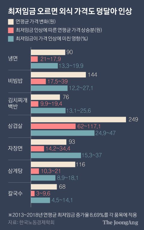 최저임금 오르면 외식 가격도 덩달아 인상. 그래픽=박경민 기자 minn@joongang.co.kr