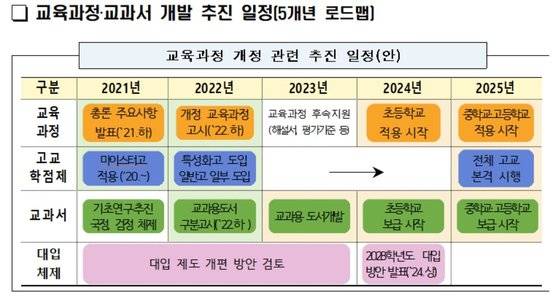 새 교육과정 개편안은 올해부터 준비를 시작해 2024년 초등학교 입학생부터 적용된다. 교육부 제공