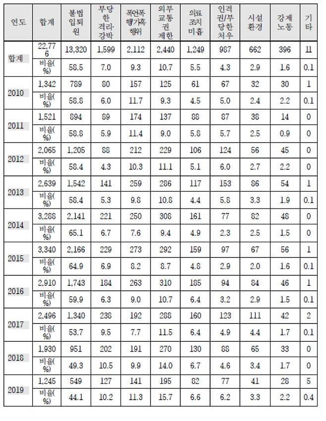 정신장애인 인권침해 유형별 진정접수 현황(2010~2019). 국가인권위원회 제공