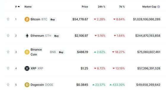 20일 오전 암호화폐 사이트 코인마켓캡에 올라온 암호화폐 시총 순위. 도지코인은 5위다.[코인마켓캡 캡처]
