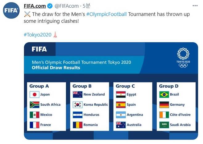 2020 도쿄올림픽 남자축구에서 역대 최고의 성적에 도전하는 한국은 뉴질랜드, 온두라스, 루마니아와 B조에 배정됐다. 이 조합은 조 추첨이 열리기 전 많은 이들이 최고의 조합으로 예상했던 결과다. 국제축구연맹 트위터 캡처