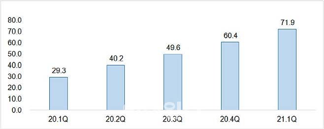 △비조정대상지역의 분기별 1순위 청약 마감된 주택형 비중(자료: 부동산114 REPS)