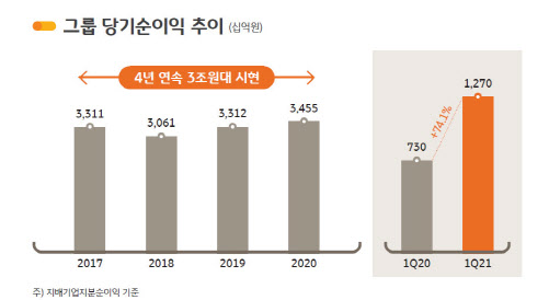 KB금융 당기순이익 추이